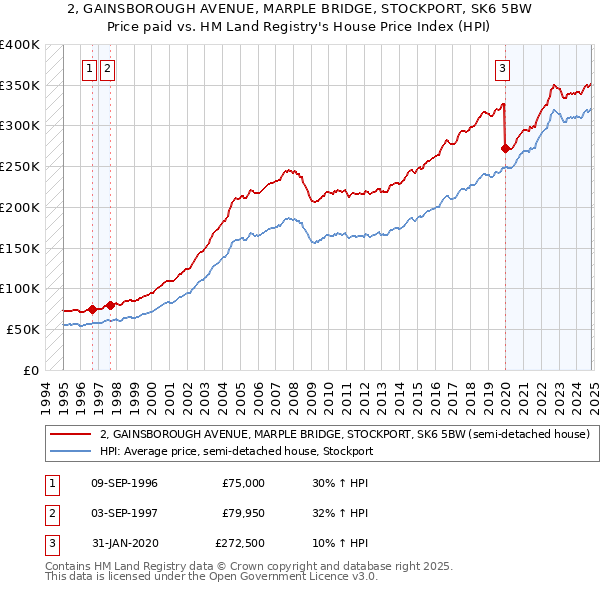 2, GAINSBOROUGH AVENUE, MARPLE BRIDGE, STOCKPORT, SK6 5BW: Price paid vs HM Land Registry's House Price Index