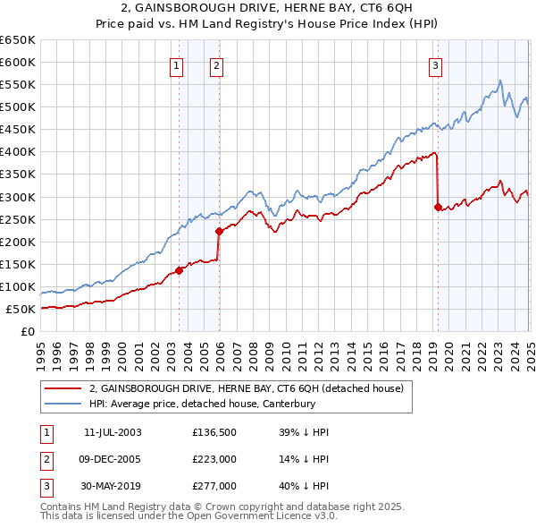 2, GAINSBOROUGH DRIVE, HERNE BAY, CT6 6QH: Price paid vs HM Land Registry's House Price Index