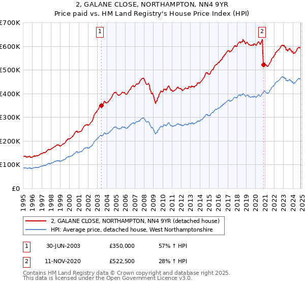 2, GALANE CLOSE, NORTHAMPTON, NN4 9YR: Price paid vs HM Land Registry's House Price Index