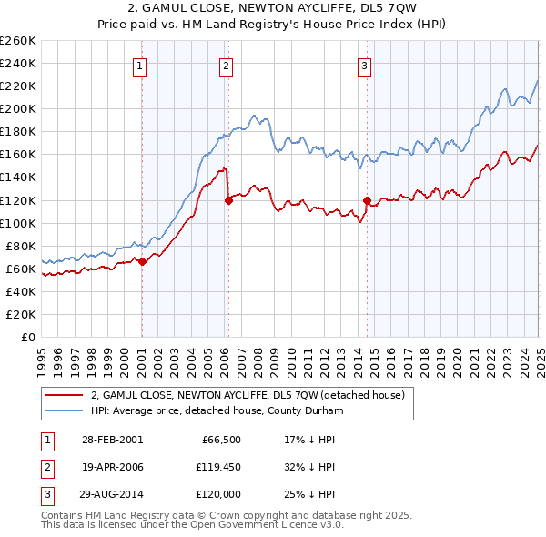 2, GAMUL CLOSE, NEWTON AYCLIFFE, DL5 7QW: Price paid vs HM Land Registry's House Price Index