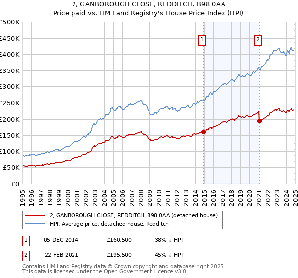 2, GANBOROUGH CLOSE, REDDITCH, B98 0AA: Price paid vs HM Land Registry's House Price Index