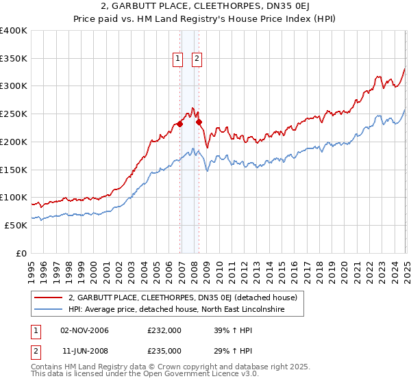 2, GARBUTT PLACE, CLEETHORPES, DN35 0EJ: Price paid vs HM Land Registry's House Price Index