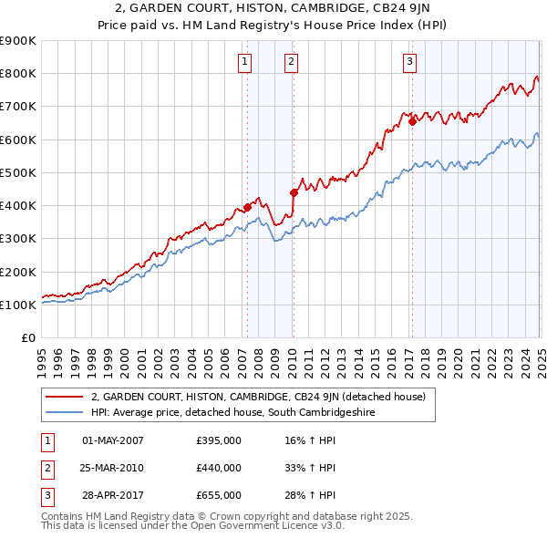 2, GARDEN COURT, HISTON, CAMBRIDGE, CB24 9JN: Price paid vs HM Land Registry's House Price Index