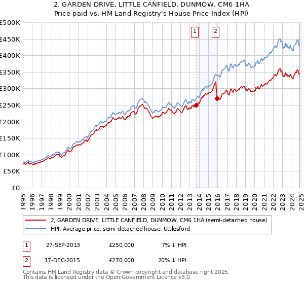 2, GARDEN DRIVE, LITTLE CANFIELD, DUNMOW, CM6 1HA: Price paid vs HM Land Registry's House Price Index