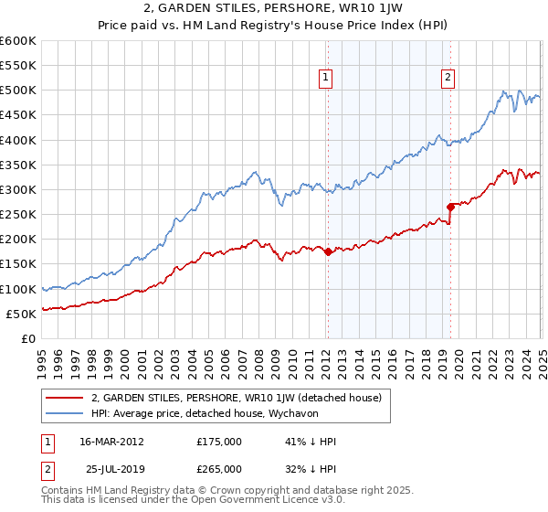 2, GARDEN STILES, PERSHORE, WR10 1JW: Price paid vs HM Land Registry's House Price Index