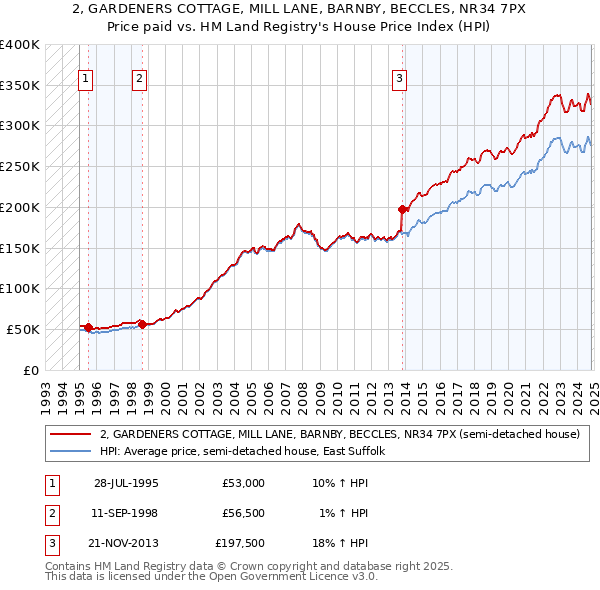 2, GARDENERS COTTAGE, MILL LANE, BARNBY, BECCLES, NR34 7PX: Price paid vs HM Land Registry's House Price Index