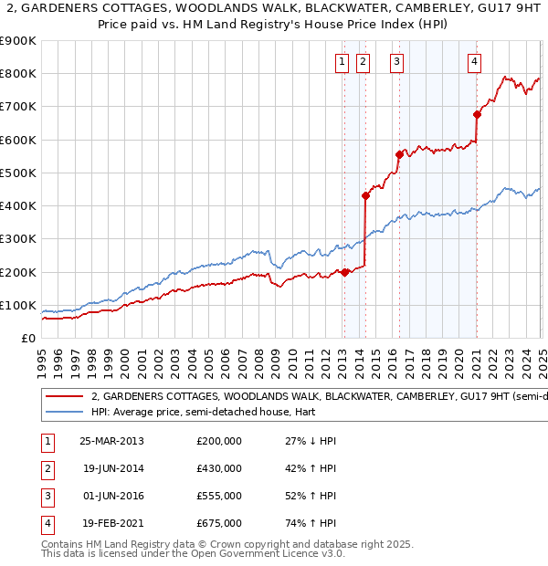 2, GARDENERS COTTAGES, WOODLANDS WALK, BLACKWATER, CAMBERLEY, GU17 9HT: Price paid vs HM Land Registry's House Price Index