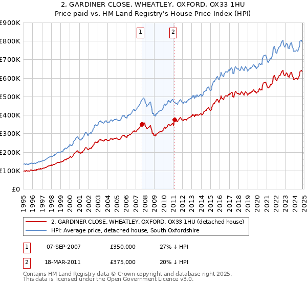 2, GARDINER CLOSE, WHEATLEY, OXFORD, OX33 1HU: Price paid vs HM Land Registry's House Price Index