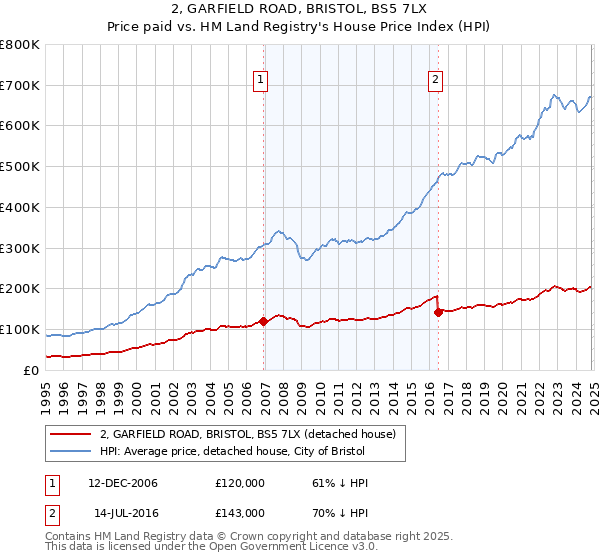 2, GARFIELD ROAD, BRISTOL, BS5 7LX: Price paid vs HM Land Registry's House Price Index