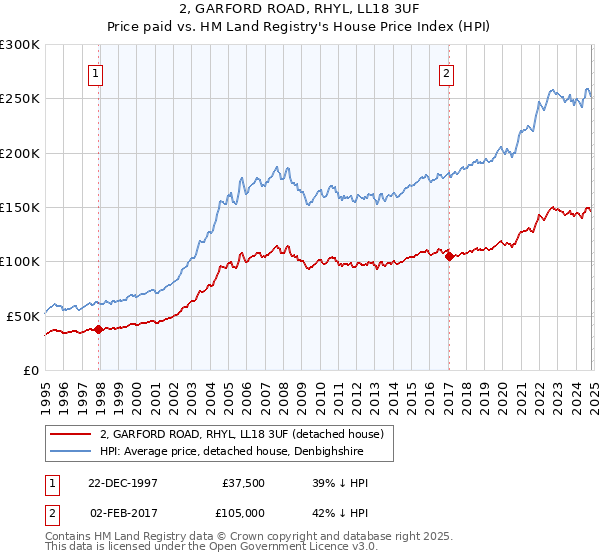 2, GARFORD ROAD, RHYL, LL18 3UF: Price paid vs HM Land Registry's House Price Index