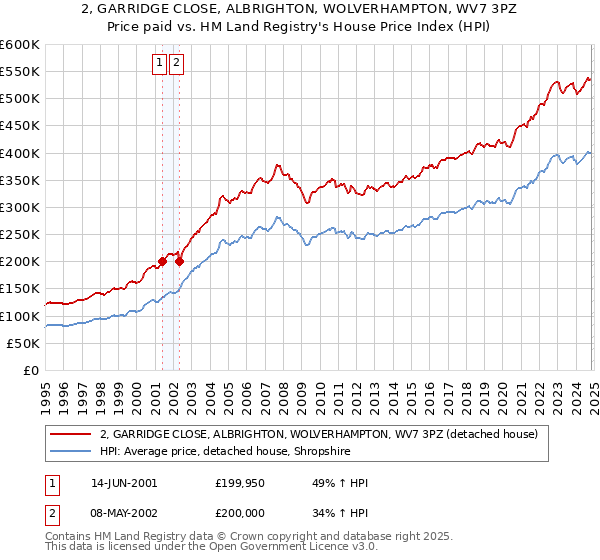 2, GARRIDGE CLOSE, ALBRIGHTON, WOLVERHAMPTON, WV7 3PZ: Price paid vs HM Land Registry's House Price Index