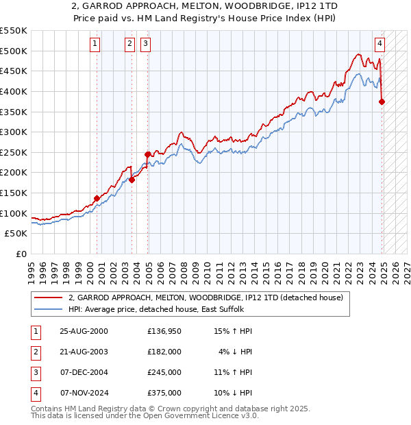 2, GARROD APPROACH, MELTON, WOODBRIDGE, IP12 1TD: Price paid vs HM Land Registry's House Price Index