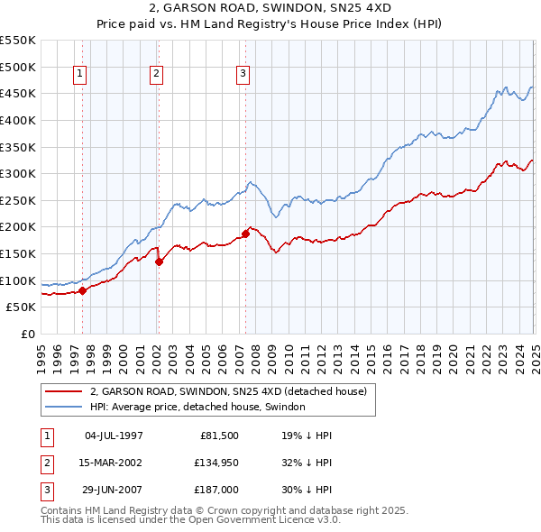 2, GARSON ROAD, SWINDON, SN25 4XD: Price paid vs HM Land Registry's House Price Index