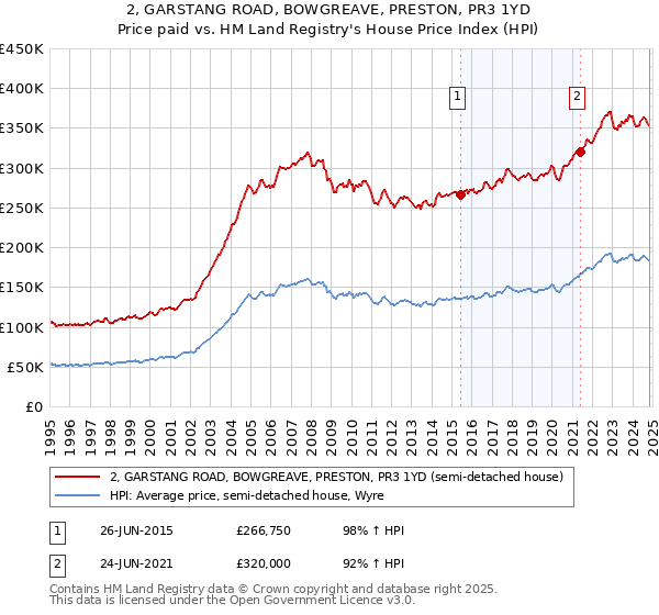 2, GARSTANG ROAD, BOWGREAVE, PRESTON, PR3 1YD: Price paid vs HM Land Registry's House Price Index