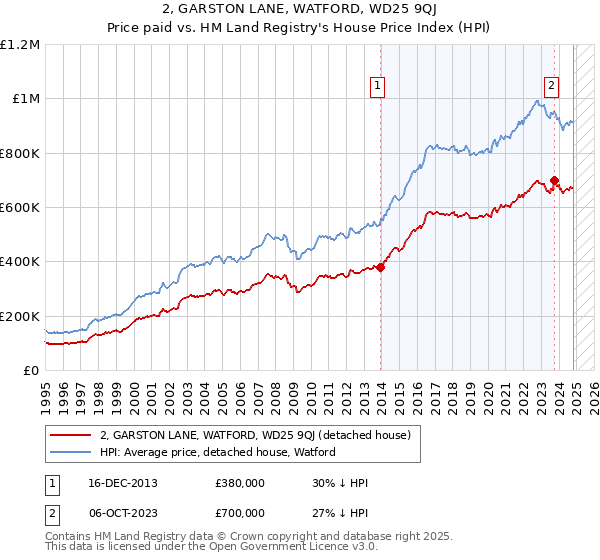 2, GARSTON LANE, WATFORD, WD25 9QJ: Price paid vs HM Land Registry's House Price Index