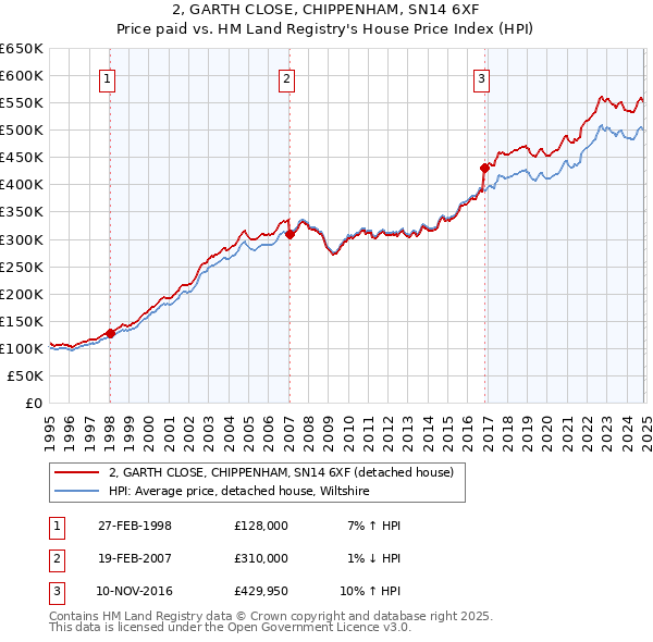 2, GARTH CLOSE, CHIPPENHAM, SN14 6XF: Price paid vs HM Land Registry's House Price Index