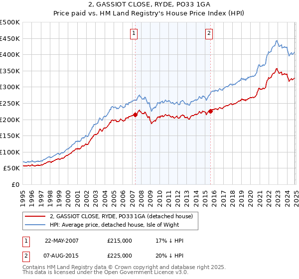 2, GASSIOT CLOSE, RYDE, PO33 1GA: Price paid vs HM Land Registry's House Price Index