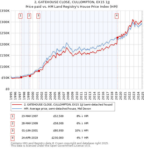 2, GATEHOUSE CLOSE, CULLOMPTON, EX15 1JJ: Price paid vs HM Land Registry's House Price Index