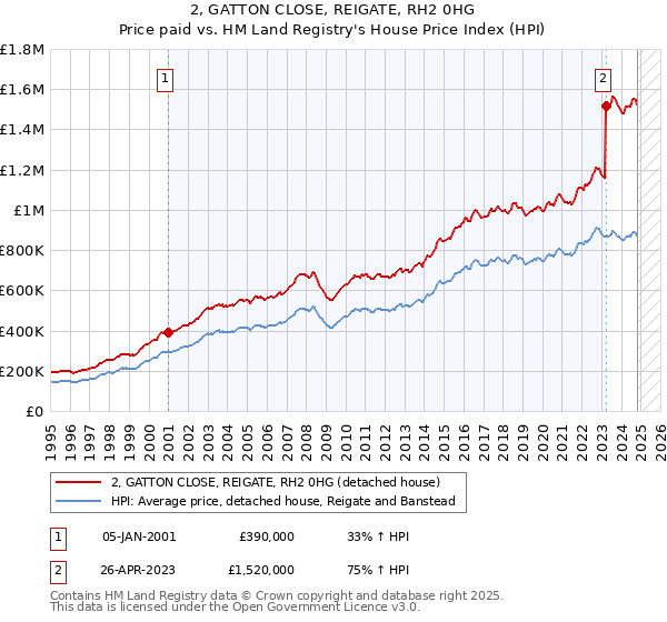 2, GATTON CLOSE, REIGATE, RH2 0HG: Price paid vs HM Land Registry's House Price Index