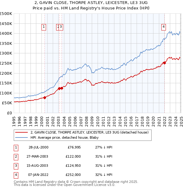 2, GAVIN CLOSE, THORPE ASTLEY, LEICESTER, LE3 3UG: Price paid vs HM Land Registry's House Price Index