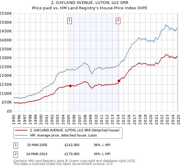 2, GAYLAND AVENUE, LUTON, LU2 0RR: Price paid vs HM Land Registry's House Price Index