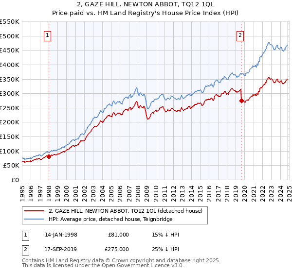 2, GAZE HILL, NEWTON ABBOT, TQ12 1QL: Price paid vs HM Land Registry's House Price Index