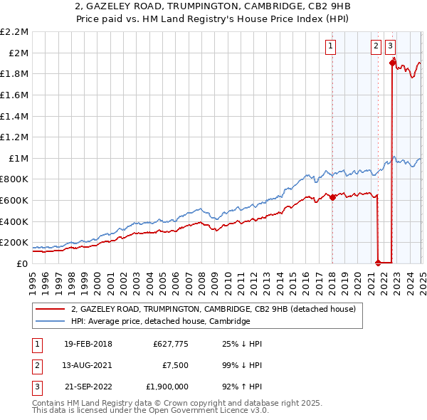 2, GAZELEY ROAD, TRUMPINGTON, CAMBRIDGE, CB2 9HB: Price paid vs HM Land Registry's House Price Index