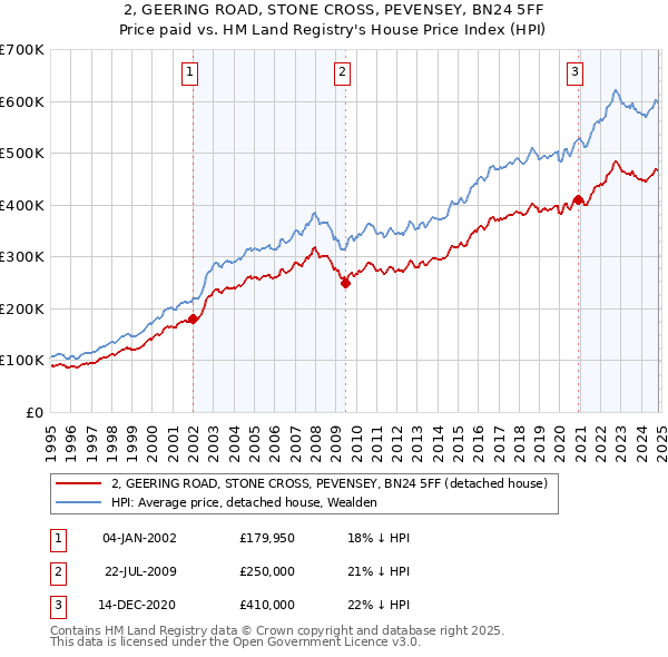 2, GEERING ROAD, STONE CROSS, PEVENSEY, BN24 5FF: Price paid vs HM Land Registry's House Price Index