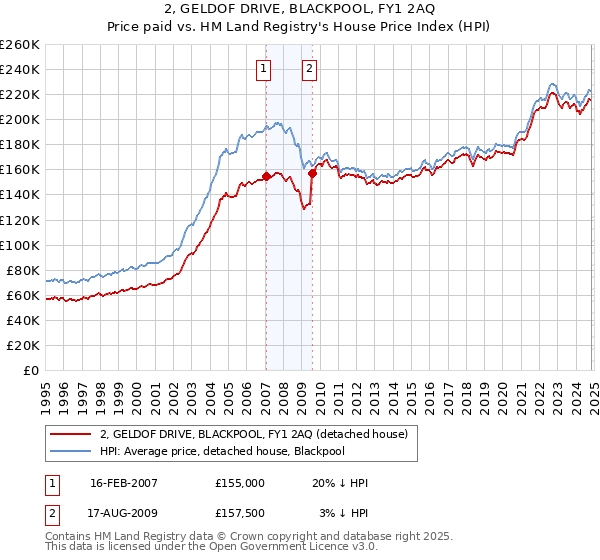 2, GELDOF DRIVE, BLACKPOOL, FY1 2AQ: Price paid vs HM Land Registry's House Price Index