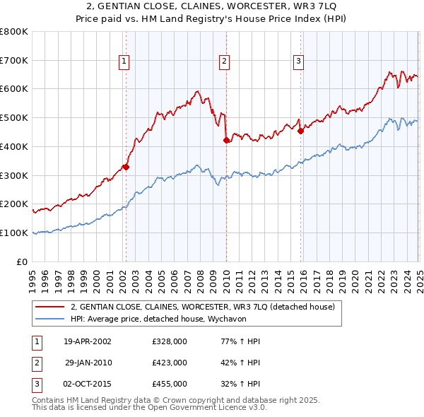 2, GENTIAN CLOSE, CLAINES, WORCESTER, WR3 7LQ: Price paid vs HM Land Registry's House Price Index