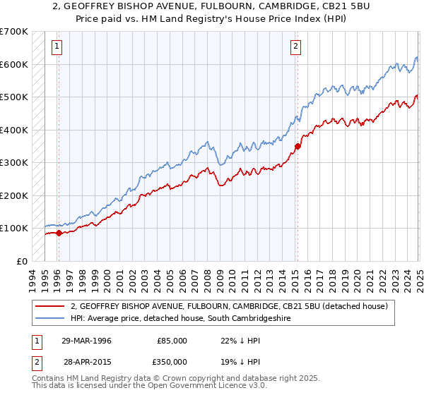 2, GEOFFREY BISHOP AVENUE, FULBOURN, CAMBRIDGE, CB21 5BU: Price paid vs HM Land Registry's House Price Index