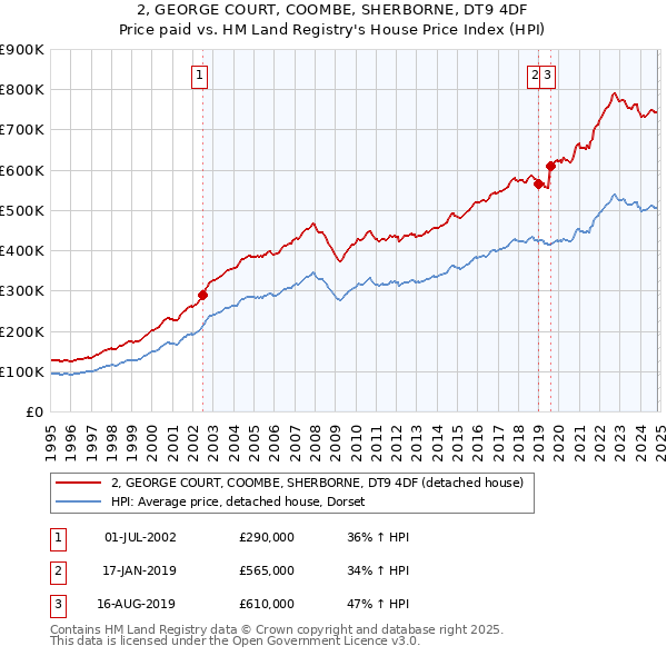 2, GEORGE COURT, COOMBE, SHERBORNE, DT9 4DF: Price paid vs HM Land Registry's House Price Index