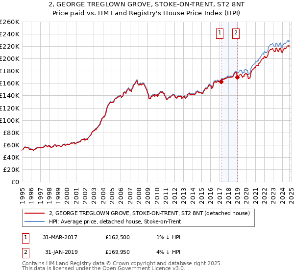 2, GEORGE TREGLOWN GROVE, STOKE-ON-TRENT, ST2 8NT: Price paid vs HM Land Registry's House Price Index