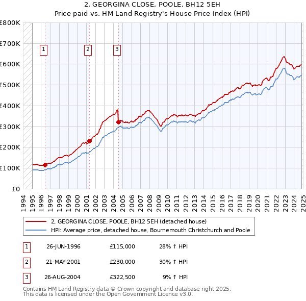 2, GEORGINA CLOSE, POOLE, BH12 5EH: Price paid vs HM Land Registry's House Price Index