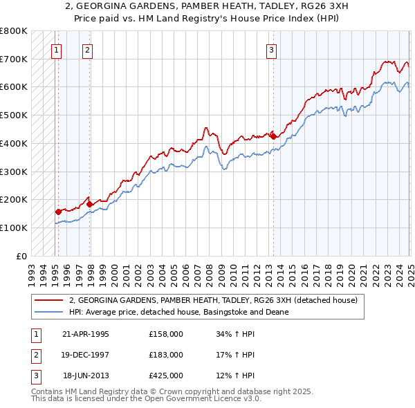 2, GEORGINA GARDENS, PAMBER HEATH, TADLEY, RG26 3XH: Price paid vs HM Land Registry's House Price Index