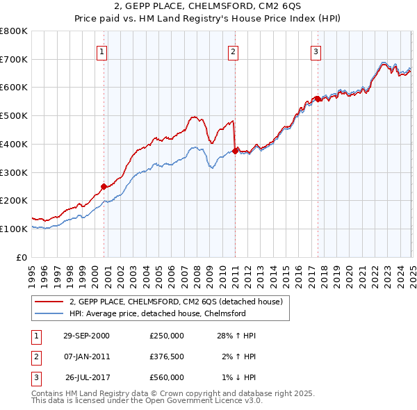 2, GEPP PLACE, CHELMSFORD, CM2 6QS: Price paid vs HM Land Registry's House Price Index