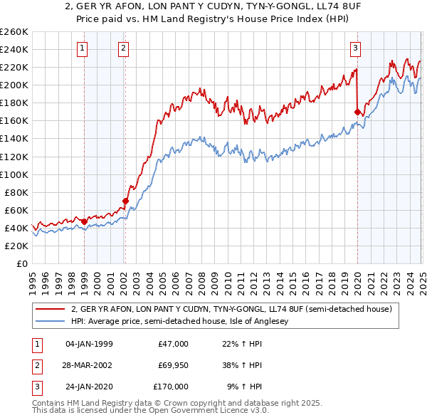 2, GER YR AFON, LON PANT Y CUDYN, TYN-Y-GONGL, LL74 8UF: Price paid vs HM Land Registry's House Price Index