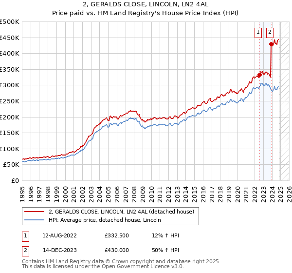 2, GERALDS CLOSE, LINCOLN, LN2 4AL: Price paid vs HM Land Registry's House Price Index