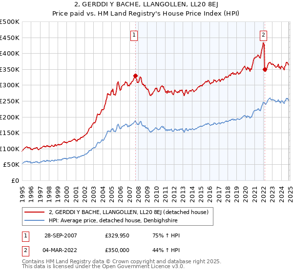 2, GERDDI Y BACHE, LLANGOLLEN, LL20 8EJ: Price paid vs HM Land Registry's House Price Index