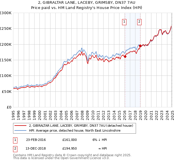 2, GIBRALTAR LANE, LACEBY, GRIMSBY, DN37 7AU: Price paid vs HM Land Registry's House Price Index