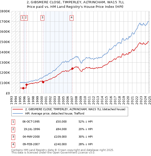 2, GIBSMERE CLOSE, TIMPERLEY, ALTRINCHAM, WA15 7LL: Price paid vs HM Land Registry's House Price Index