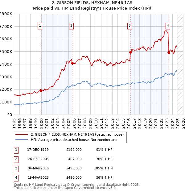 2, GIBSON FIELDS, HEXHAM, NE46 1AS: Price paid vs HM Land Registry's House Price Index