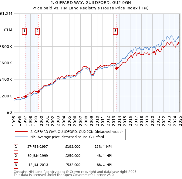 2, GIFFARD WAY, GUILDFORD, GU2 9GN: Price paid vs HM Land Registry's House Price Index