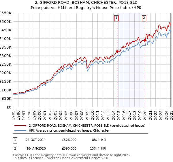 2, GIFFORD ROAD, BOSHAM, CHICHESTER, PO18 8LD: Price paid vs HM Land Registry's House Price Index