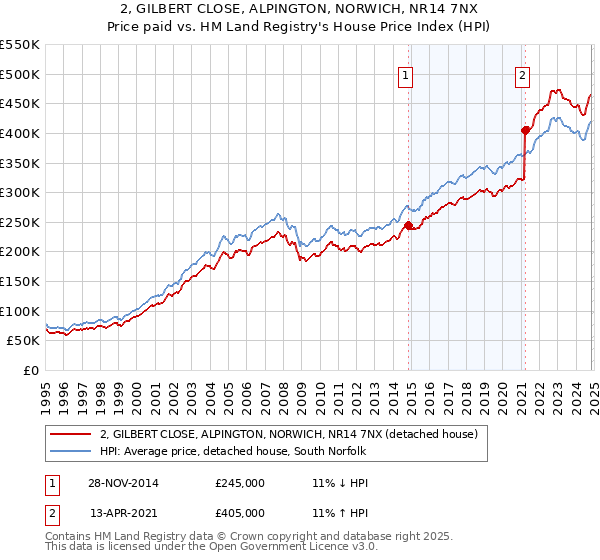 2, GILBERT CLOSE, ALPINGTON, NORWICH, NR14 7NX: Price paid vs HM Land Registry's House Price Index