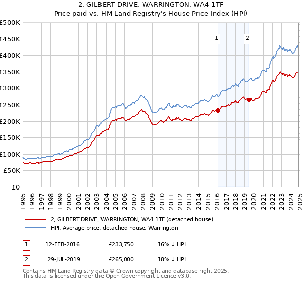 2, GILBERT DRIVE, WARRINGTON, WA4 1TF: Price paid vs HM Land Registry's House Price Index