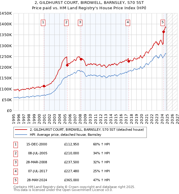 2, GILDHURST COURT, BIRDWELL, BARNSLEY, S70 5ST: Price paid vs HM Land Registry's House Price Index