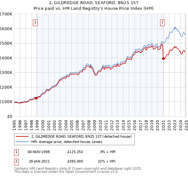 2, GILDREDGE ROAD, SEAFORD, BN25 1ST: Price paid vs HM Land Registry's House Price Index