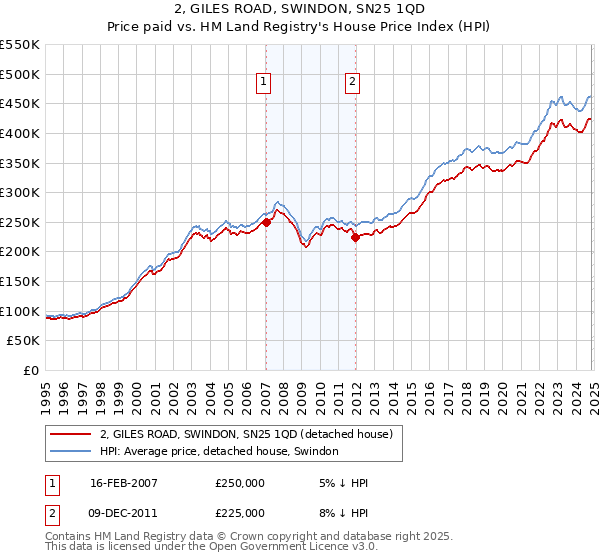 2, GILES ROAD, SWINDON, SN25 1QD: Price paid vs HM Land Registry's House Price Index