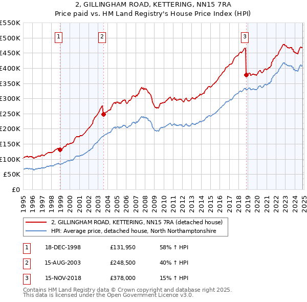 2, GILLINGHAM ROAD, KETTERING, NN15 7RA: Price paid vs HM Land Registry's House Price Index